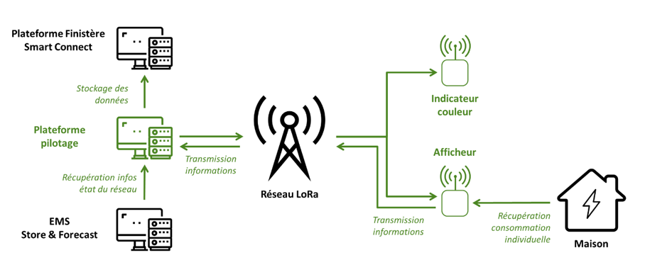 Schéma simplifié de l'architecture de pilotage envisagée des objets connectés 