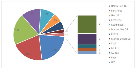 Orkney energy distribution 2009 (Source: Orkney Renewable Energy Forum)