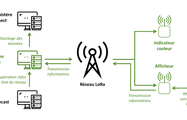 Schéma simplifié de l'architecture de pilotage envisagée des objets connectés 